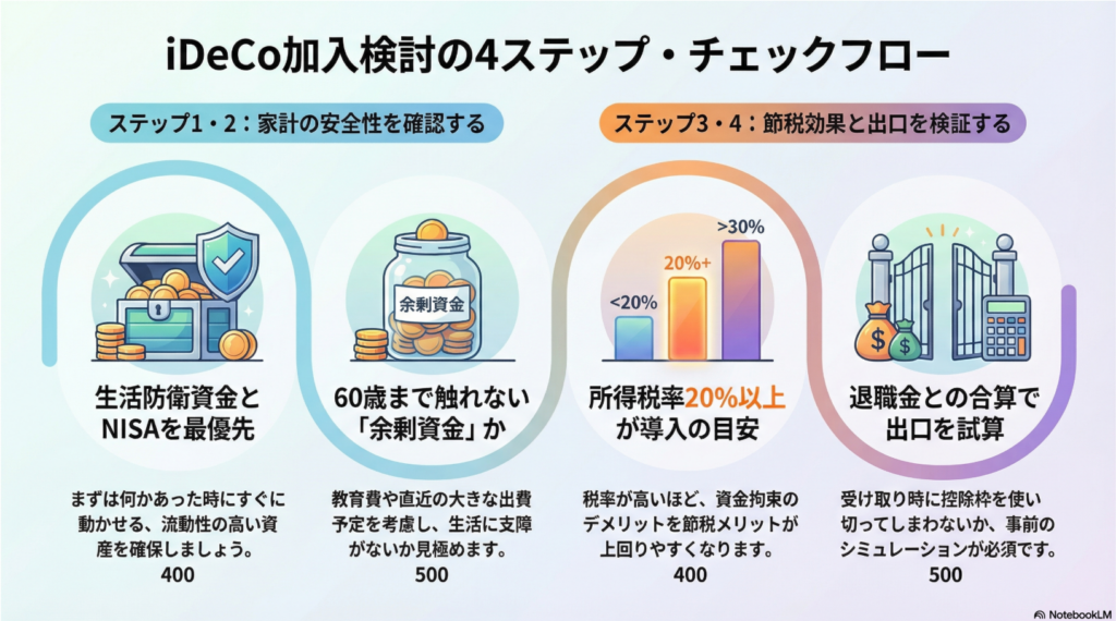 iDeCo加入チェックフロー